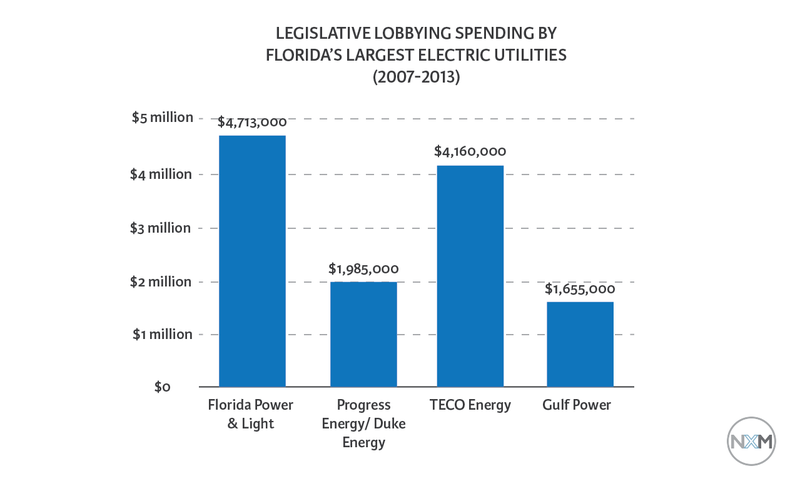 This table shows how much money Florida’s largest utilities spent lobbying the state legislature between 2007 and 2013. Source: Integrity Florida